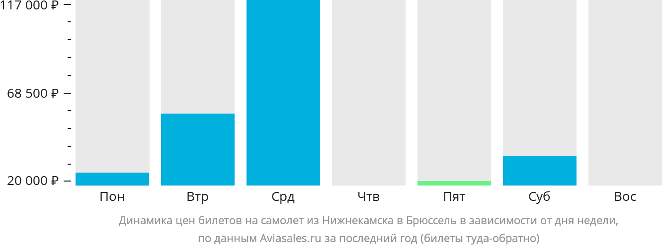 Динамика цен билетов на самолёт из Набережных Челнов (Нижнекамска) в Брюссель в зависимости от дня недели