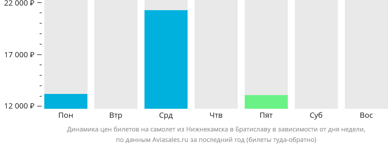 Динамика цен билетов на самолёт из Набережных Челнов (Нижнекамска) в Братиславу в зависимости от дня недели
