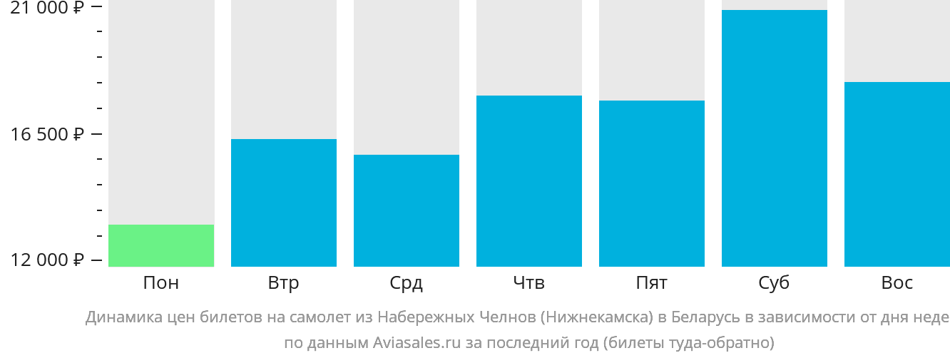 Динамика цен билетов на самолёт из Набережных Челнов (Нижнекамска) в Беларусь в зависимости от дня недели