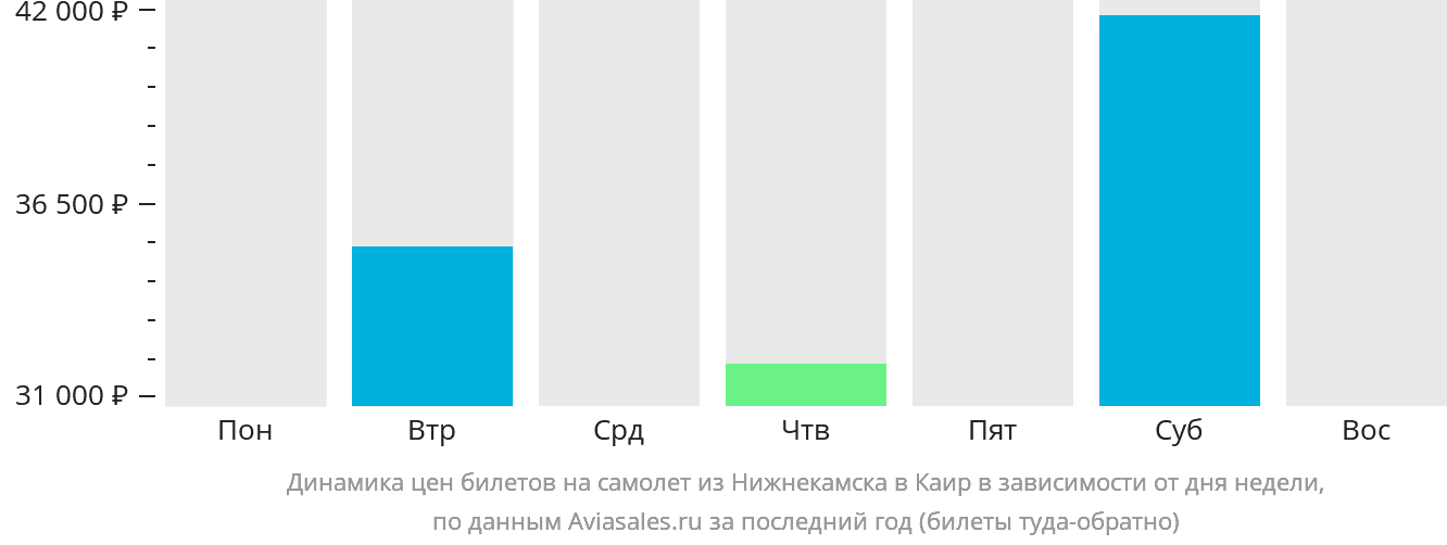 Динамика цен билетов на самолёт из Набережных Челнов (Нижнекамска) в Каир в зависимости от дня недели