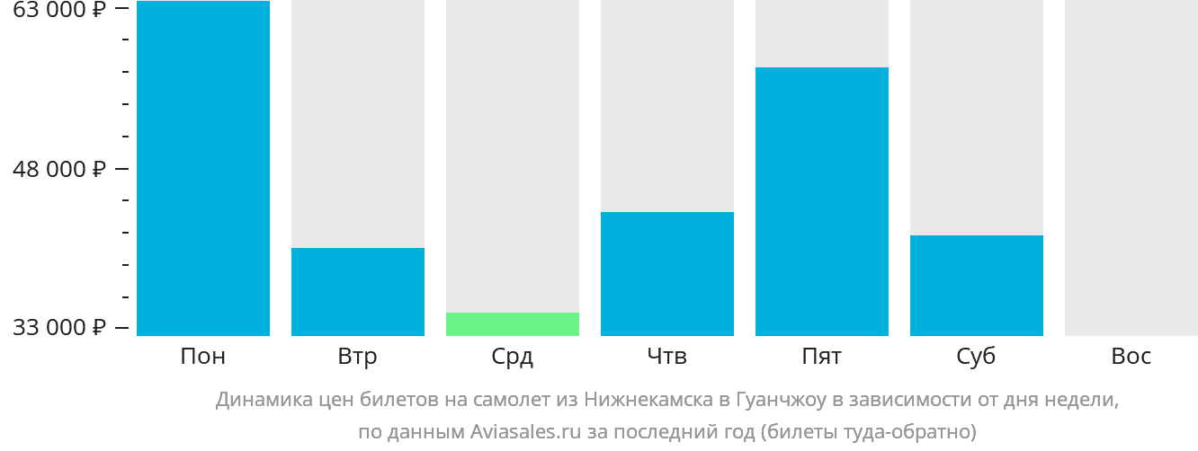 Динамика цен билетов на самолёт из Набережных Челнов (Нижнекамска) в Гуанчжоу в зависимости от дня недели