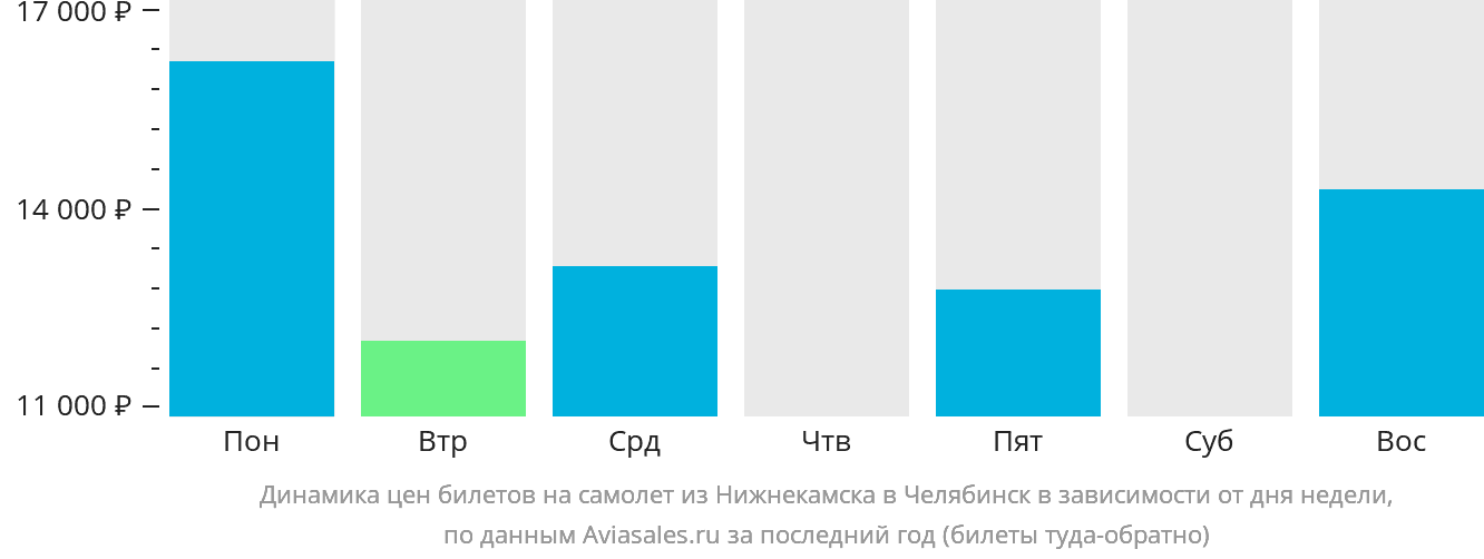 Динамика цен билетов на самолёт из Набережных Челнов (Нижнекамска) в Челябинск в зависимости от дня недели