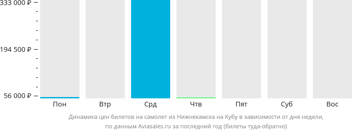 Динамика цен билетов на самолёт из Набережных Челнов (Нижнекамска) на Кубу в зависимости от дня недели