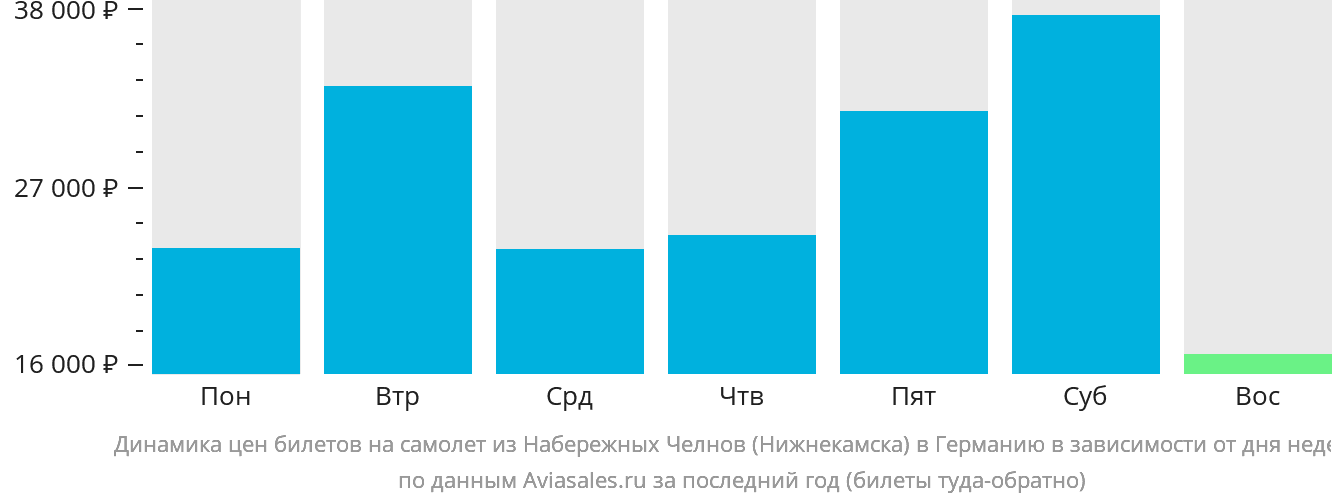 Динамика цен билетов на самолёт из Набережных Челнов (Нижнекамска) в Германию в зависимости от дня недели