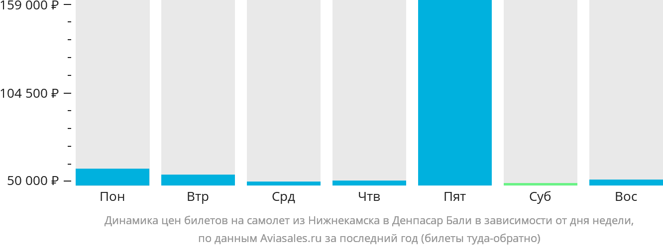 Динамика цен билетов на самолёт из Набережных Челнов (Нижнекамска) в Денпасар (Бали) в зависимости от дня недели