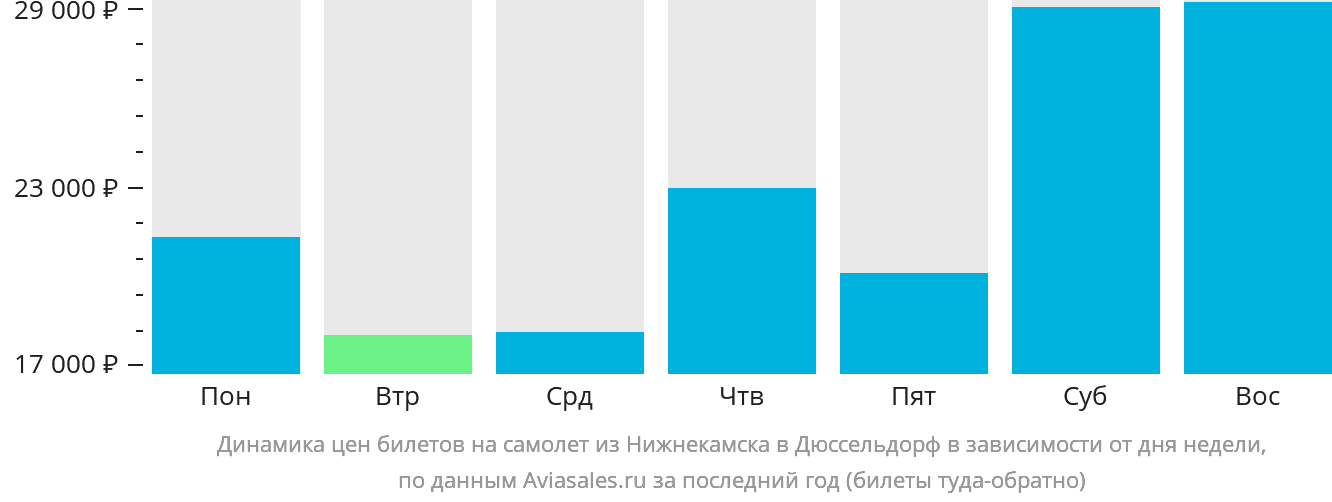 Динамика цен билетов на самолёт из Набережных Челнов (Нижнекамска) в Дюссельдорф в зависимости от дня недели