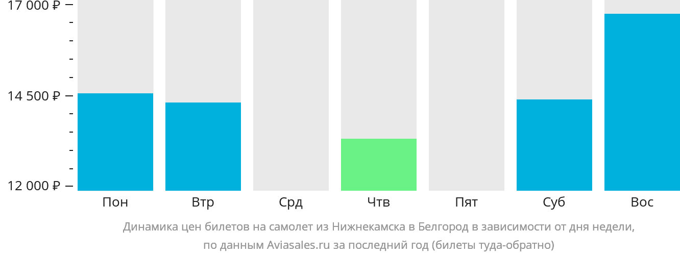Динамика цен билетов на самолёт из Набережных Челнов (Нижнекамска) в Белгород в зависимости от дня недели