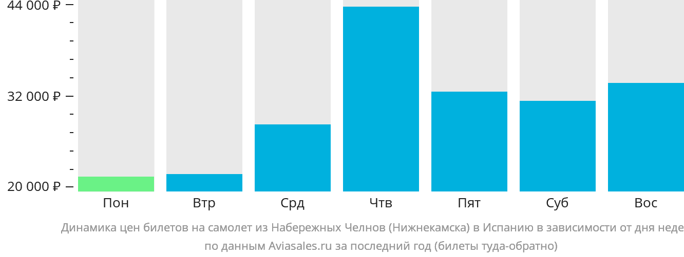 Динамика цен билетов на самолёт из Набережных Челнов (Нижнекамска) в Испанию в зависимости от дня недели