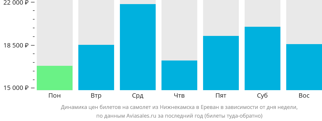 Динамика цен билетов на самолёт из Набережных Челнов (Нижнекамска) в Ереван в зависимости от дня недели