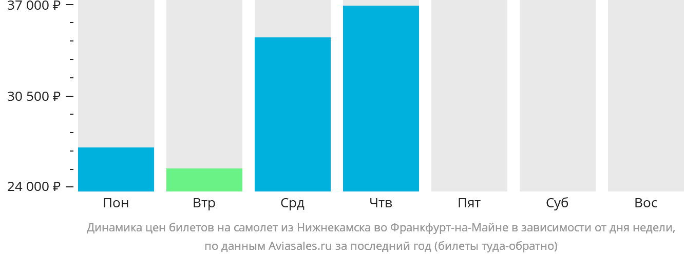 Динамика цен билетов на самолёт из Набережных Челнов (Нижнекамска) во Франкфурт-на-Майне в зависимости от дня недели