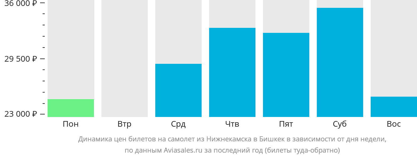 Динамика цен билетов на самолёт из Набережных Челнов (Нижнекамска) в Бишкек в зависимости от дня недели
