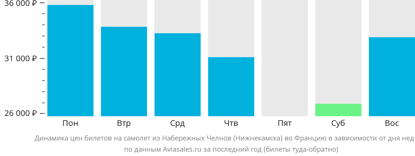 Динамика цен билетов на самолёт из Набережных Челнов (Нижнекамска) во Францию в зависимости от дня недели