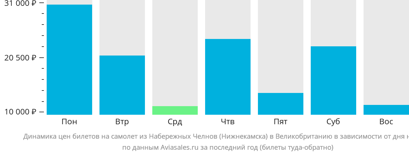 Динамика цен билетов на самолёт из Набережных Челнов (Нижнекамска) в Великобританию в зависимости от дня недели