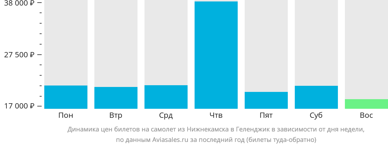 Динамика цен билетов на самолёт из Набережных Челнов (Нижнекамска) в Геленджик в зависимости от дня недели