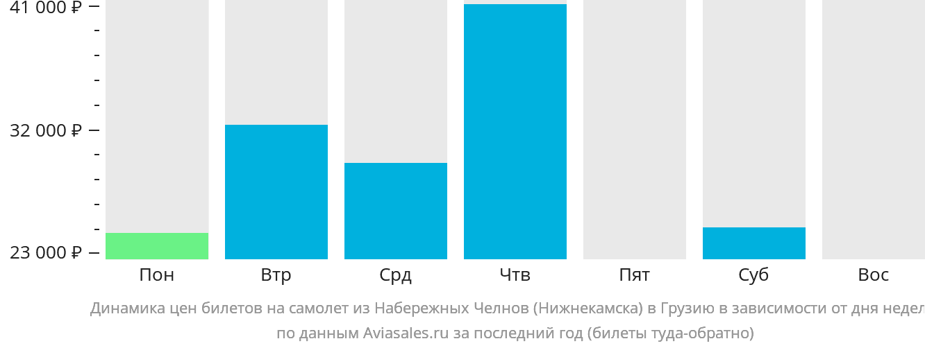Динамика цен билетов на самолёт из Набережных Челнов (Нижнекамска) в Грузию в зависимости от дня недели