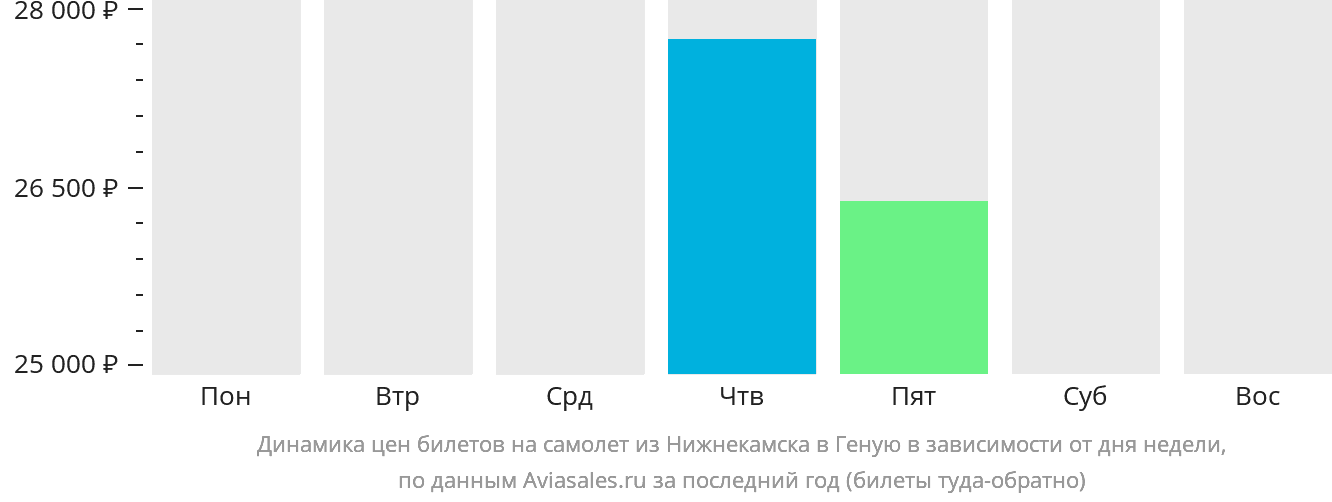 Динамика цен билетов на самолёт из Набережных Челнов (Нижнекамска) в Геную в зависимости от дня недели