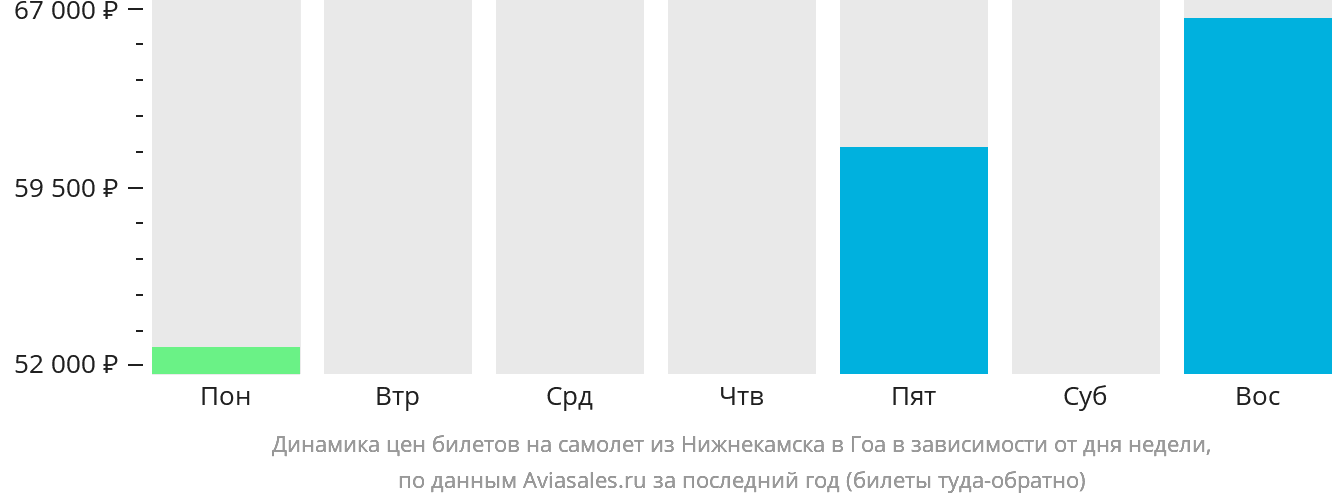 Динамика цен билетов на самолёт из Набережных Челнов (Нижнекамска) в Гоа в зависимости от дня недели