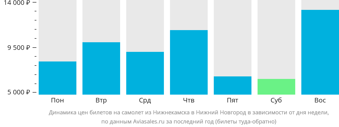 Динамика цен билетов на самолёт из Набережных Челнов (Нижнекамска) в Нижний Новгород в зависимости от дня недели