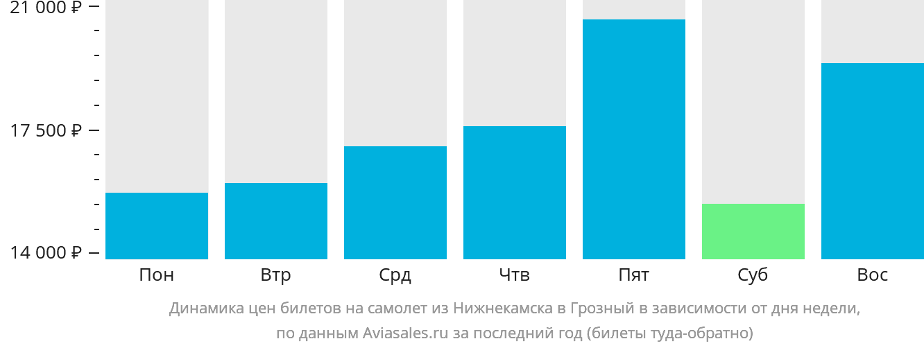 Динамика цен билетов на самолёт из Набережных Челнов (Нижнекамска) в Грозный в зависимости от дня недели
