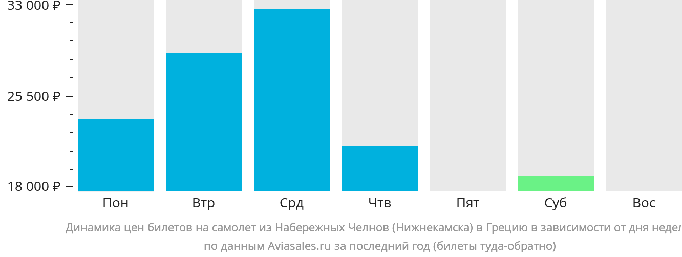Динамика цен билетов на самолёт из Набережных Челнов (Нижнекамска) в Грецию в зависимости от дня недели