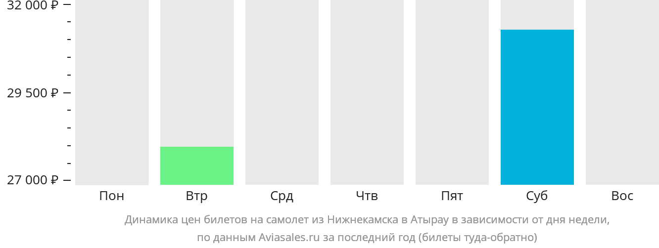 Динамика цен билетов на самолёт из Набережных Челнов (Нижнекамска) в Атырау в зависимости от дня недели