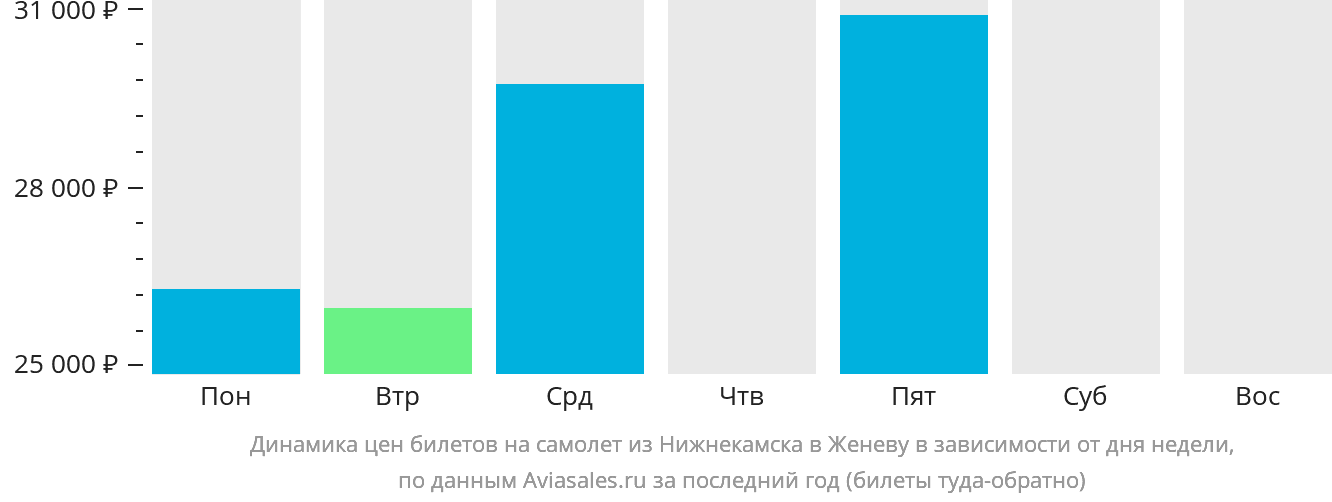 Динамика цен билетов на самолёт из Набережных Челнов (Нижнекамска) в Женеву в зависимости от дня недели