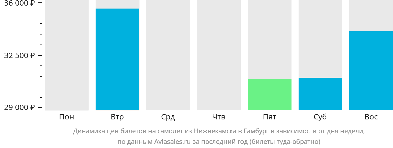 Динамика цен билетов на самолёт из Набережных Челнов (Нижнекамска) в Гамбург в зависимости от дня недели