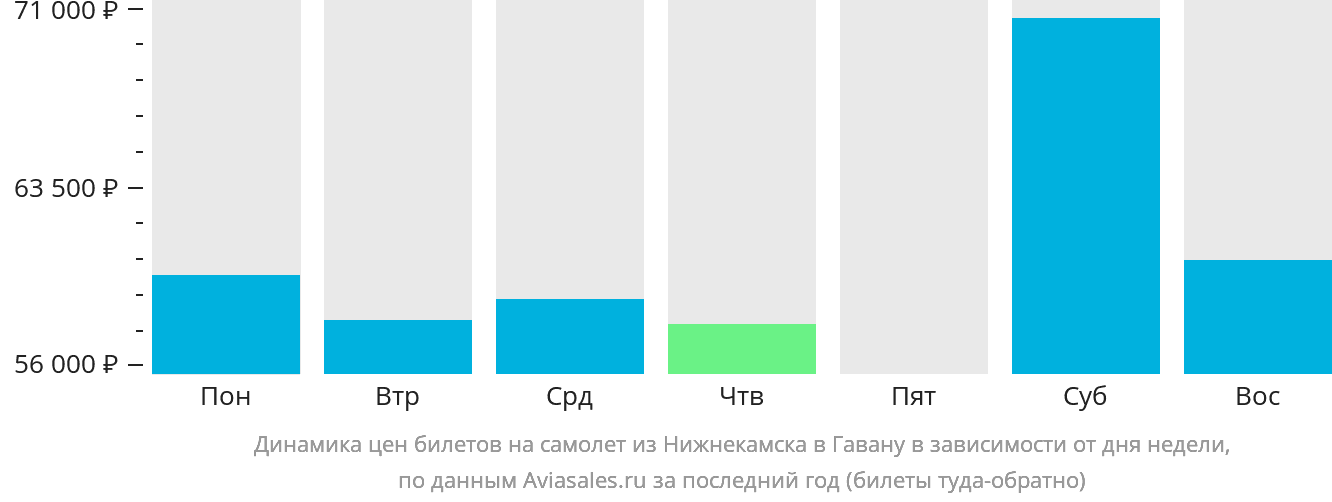 Динамика цен билетов на самолёт из Набережных Челнов (Нижнекамска) в Гавану в зависимости от дня недели