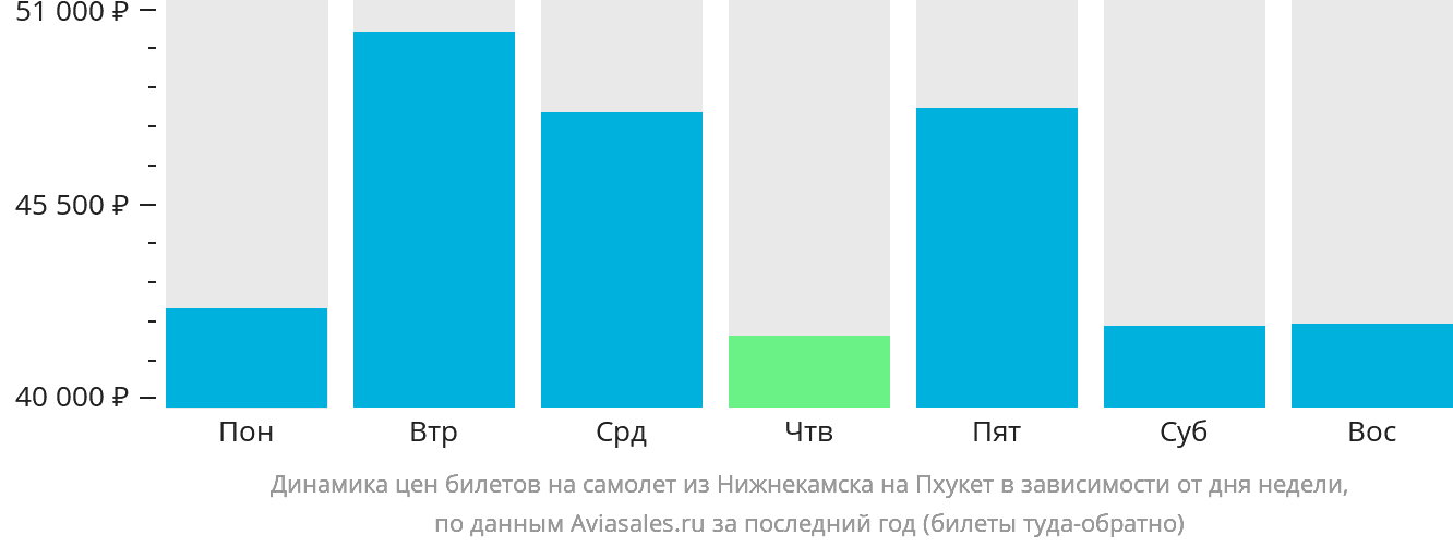 Динамика цен билетов на самолёт из Набережных Челнов (Нижнекамска) на Пхукет в зависимости от дня недели
