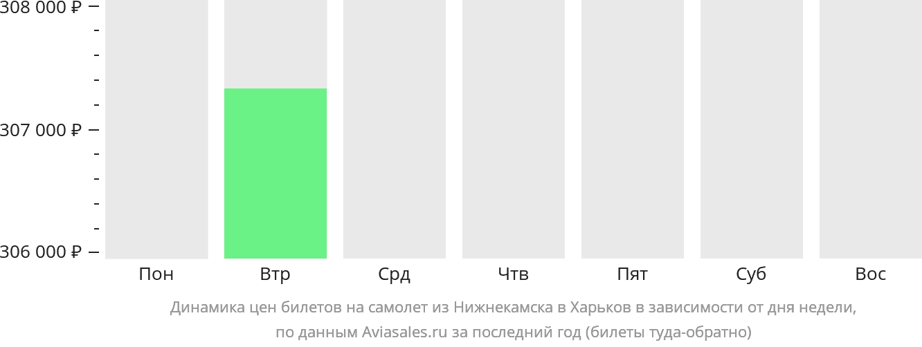 Динамика цен билетов на самолёт из Набережных Челнов (Нижнекамска) в Харьков в зависимости от дня недели