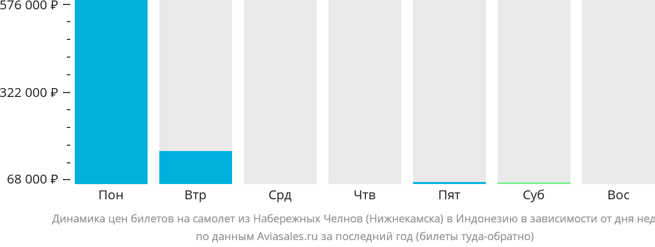 Динамика цен билетов на самолёт из Набережных Челнов (Нижнекамска) в Индонезию в зависимости от дня недели