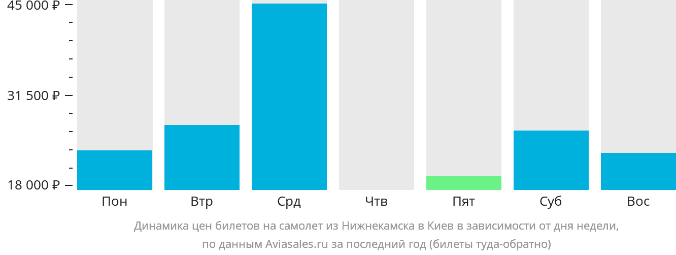 Динамика цен билетов на самолёт из Набережных Челнов (Нижнекамска) в Киев в зависимости от дня недели