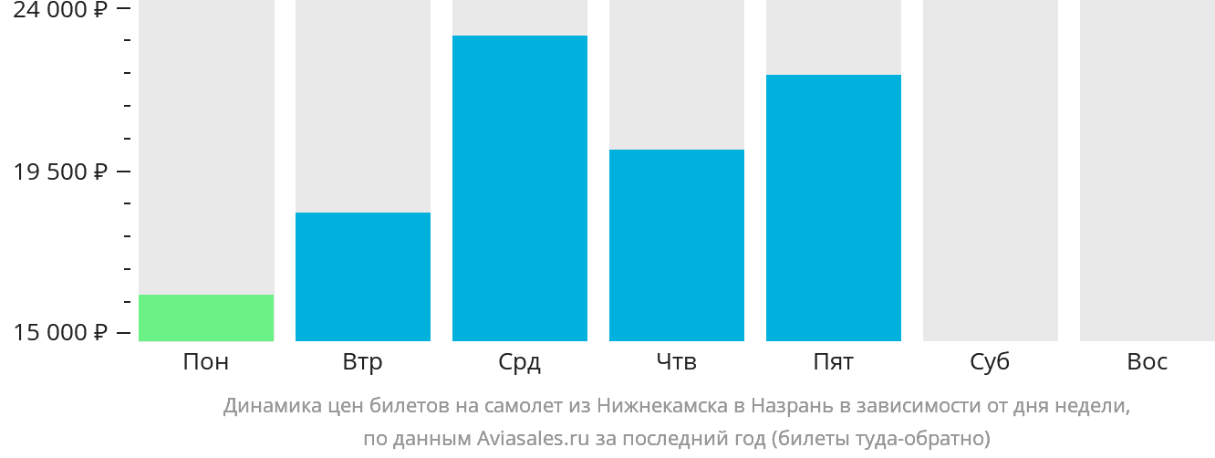 Динамика цен билетов на самолёт из Набережных Челнов (Нижнекамска) в Магас в зависимости от дня недели