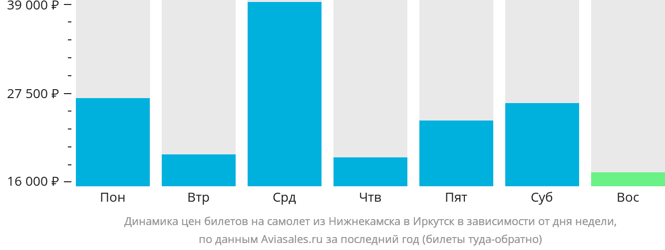 Динамика цен билетов на самолёт из Набережных Челнов (Нижнекамска) в Иркутск в зависимости от дня недели