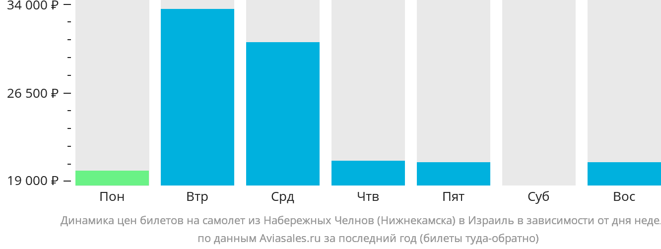 Динамика цен билетов на самолёт из Набережных Челнов (Нижнекамска) в Израиль в зависимости от дня недели