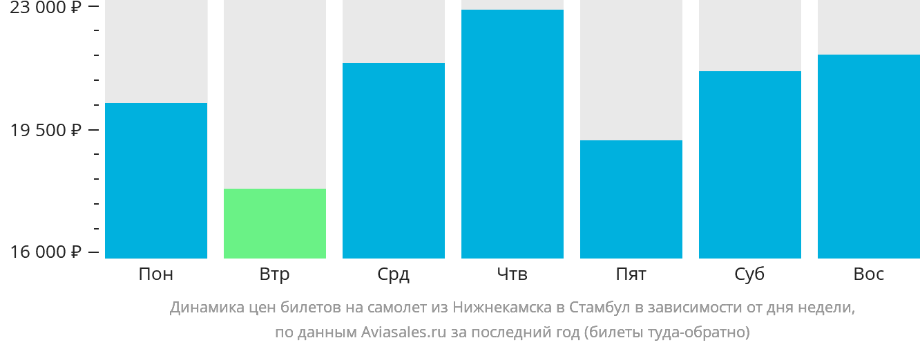 Динамика цен билетов на самолёт из Набережных Челнов (Нижнекамска) в Стамбул в зависимости от дня недели