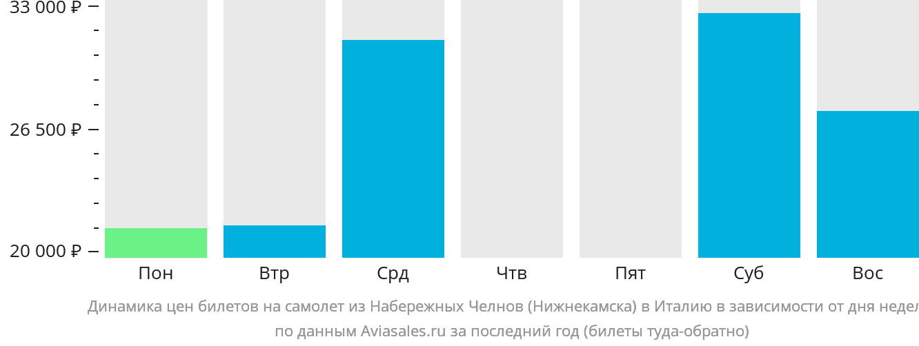 Динамика цен билетов на самолёт из Набережных Челнов (Нижнекамска) в Италию в зависимости от дня недели