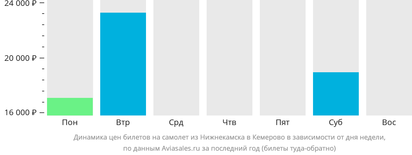 Динамика цен билетов на самолёт из Набережных Челнов (Нижнекамска) в Кемерово в зависимости от дня недели