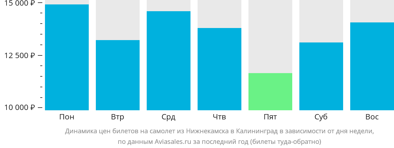 Динамика цен билетов на самолёт из Набережных Челнов (Нижнекамска) в Калининград в зависимости от дня недели