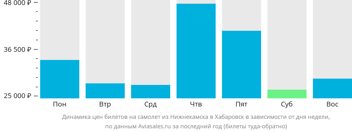 Динамика цен билетов на самолёт из Набережных Челнов (Нижнекамска) в Хабаровск в зависимости от дня недели