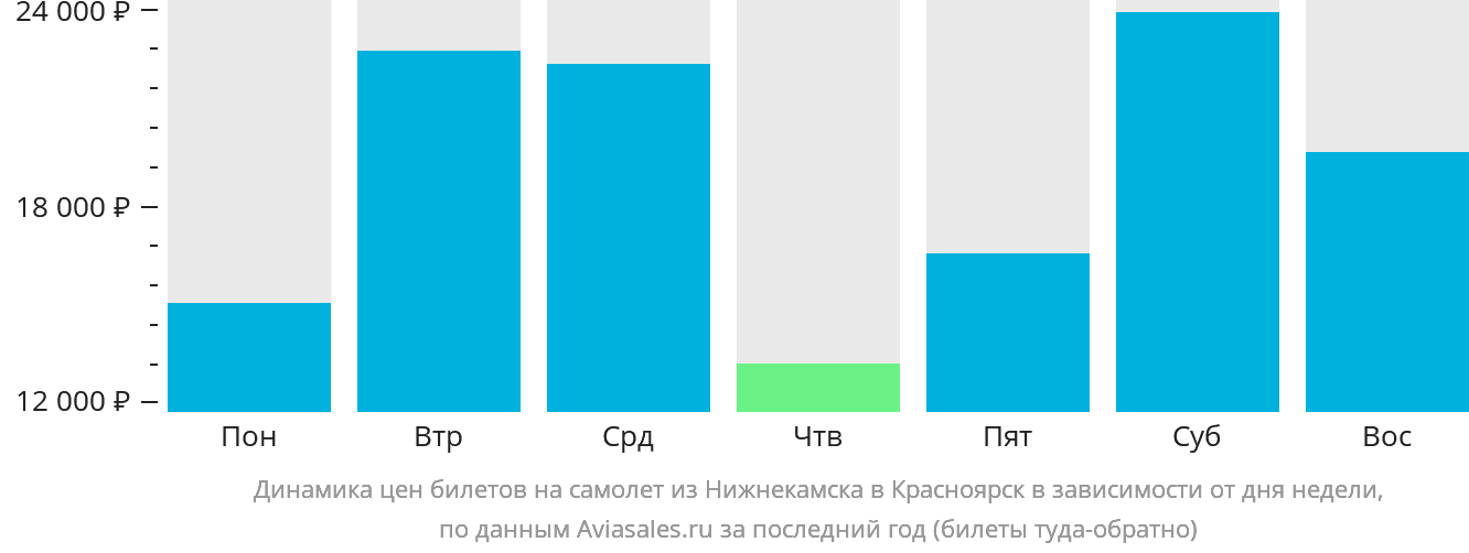 Динамика цен билетов на самолёт из Набережных Челнов (Нижнекамска) в Красноярск в зависимости от дня недели