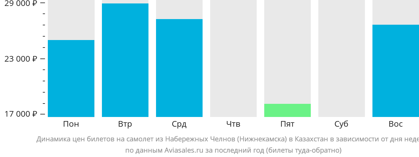 Динамика цен билетов на самолёт из Набережных Челнов (Нижнекамска) в Казахстан в зависимости от дня недели