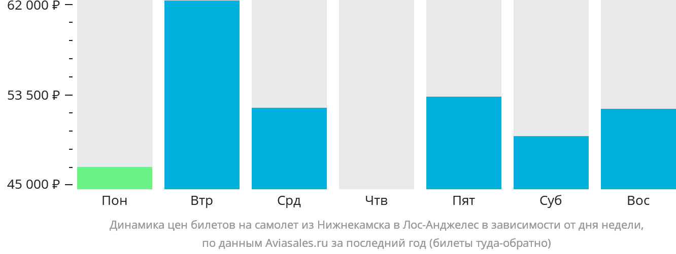 Динамика цен билетов на самолёт из Набережных Челнов (Нижнекамска) в Лос-Анджелес в зависимости от дня недели