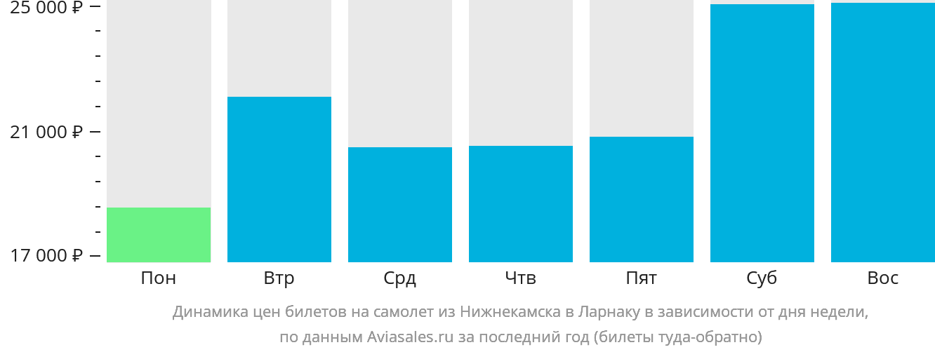 Динамика цен билетов на самолёт из Набережных Челнов (Нижнекамска) в Ларнаку в зависимости от дня недели