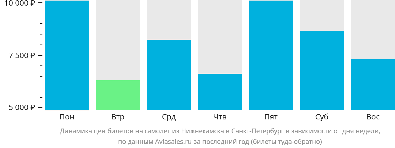 Динамика цен билетов на самолёт из Набережных Челнов (Нижнекамска) в Санкт-Петербург в зависимости от дня недели