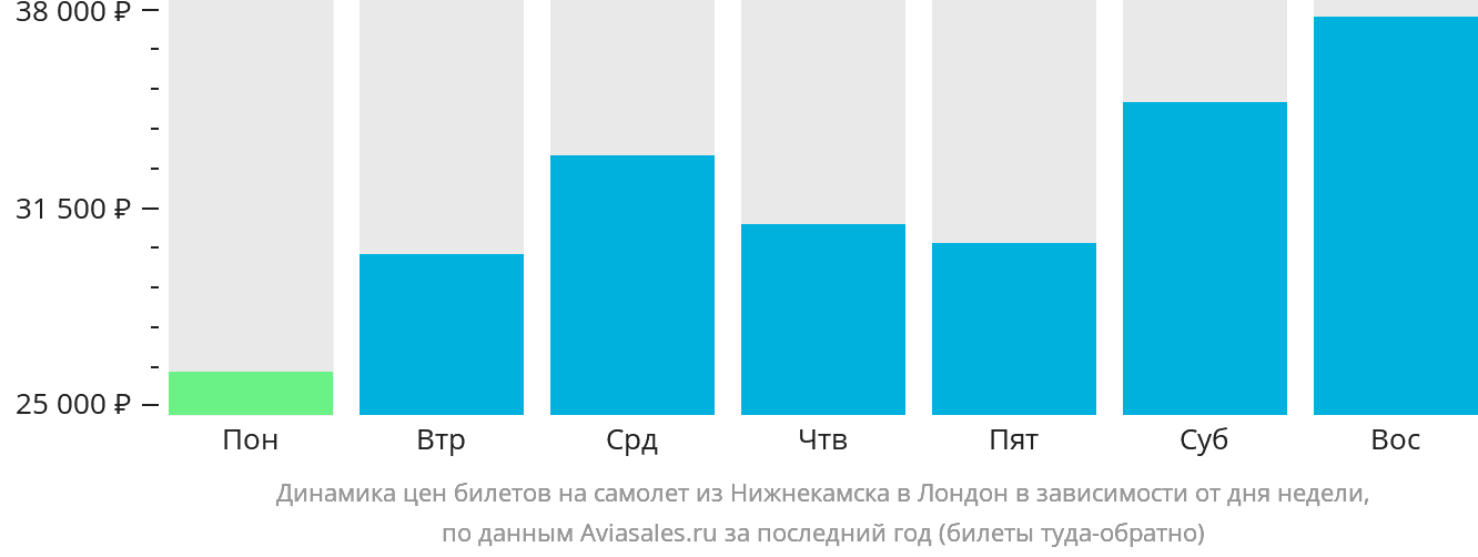 Динамика цен билетов на самолёт из Набережных Челнов (Нижнекамска) в Лондон в зависимости от дня недели