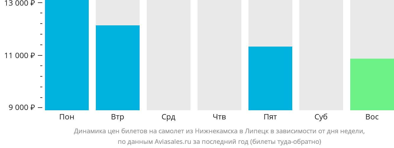 Динамика цен билетов на самолёт из Набережных Челнов (Нижнекамска) в Липецк в зависимости от дня недели