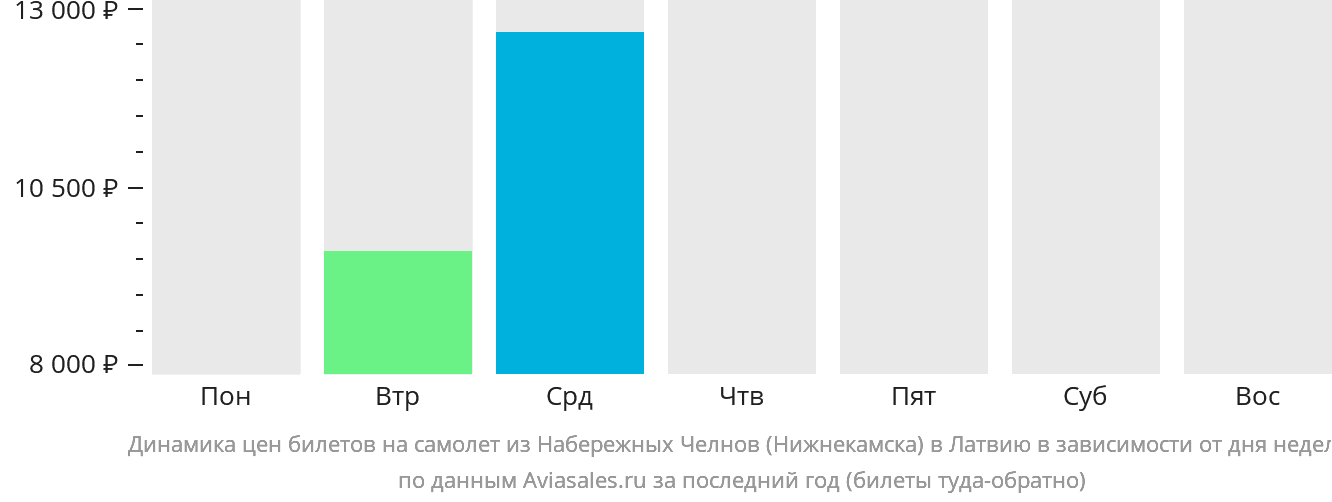 Динамика цен билетов на самолёт из Набережных Челнов (Нижнекамска) в Латвию в зависимости от дня недели
