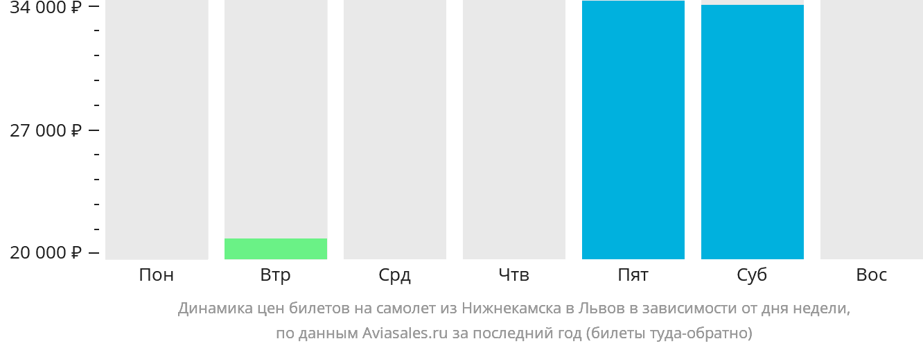 Динамика цен билетов на самолёт из Набережных Челнов (Нижнекамска) в Львов в зависимости от дня недели