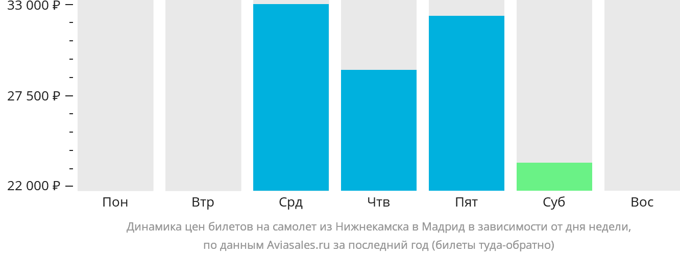 Динамика цен билетов на самолёт из Набережных Челнов (Нижнекамска) в Мадрид в зависимости от дня недели